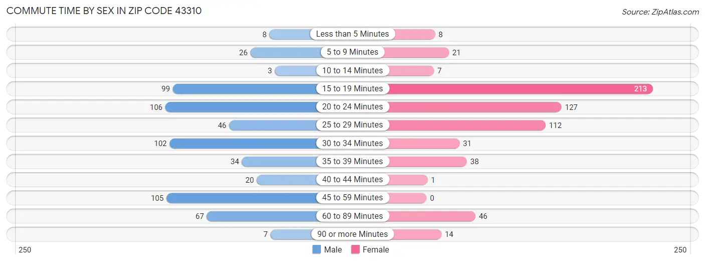 Commute Time by Sex in Zip Code 43310