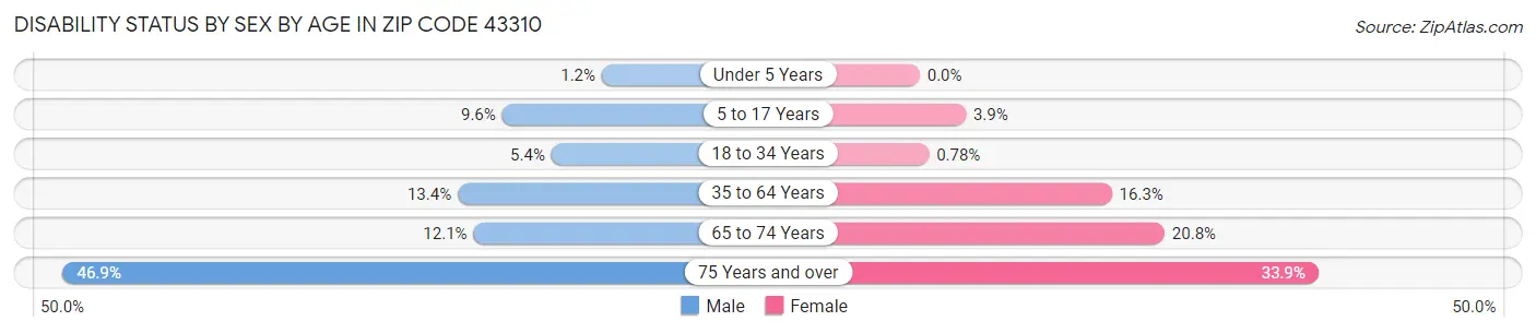 Disability Status by Sex by Age in Zip Code 43310