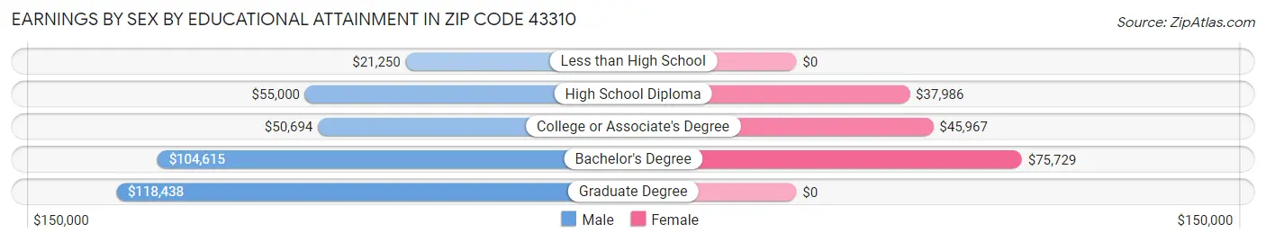 Earnings by Sex by Educational Attainment in Zip Code 43310