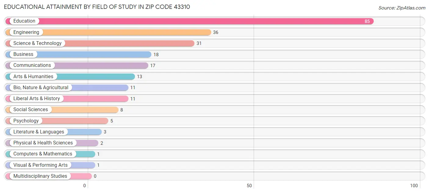 Educational Attainment by Field of Study in Zip Code 43310