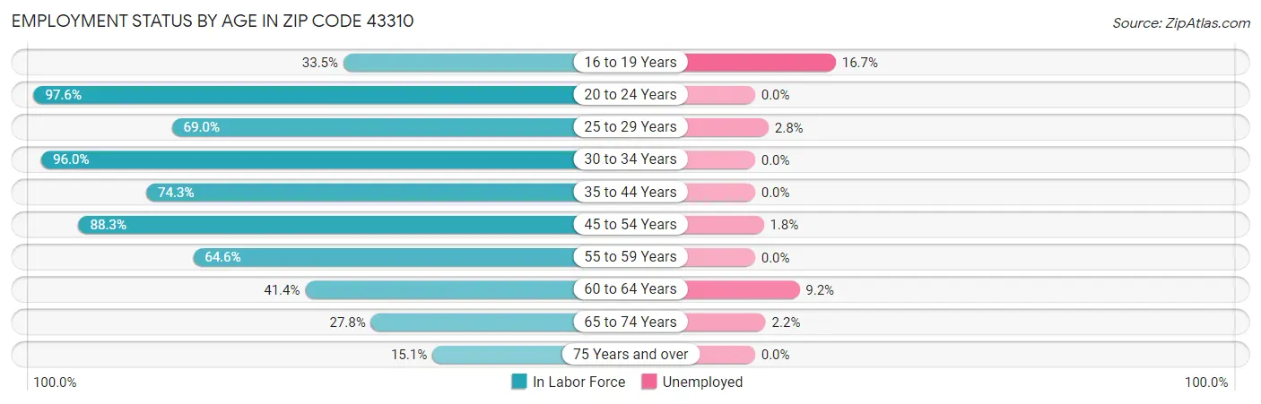 Employment Status by Age in Zip Code 43310