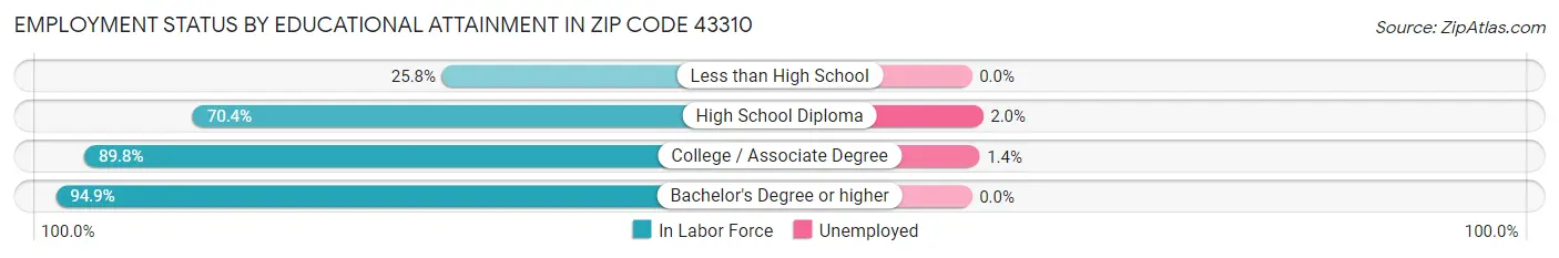 Employment Status by Educational Attainment in Zip Code 43310