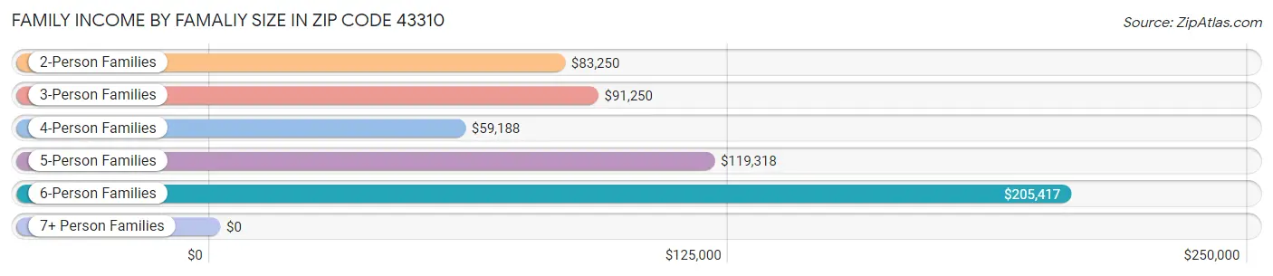 Family Income by Famaliy Size in Zip Code 43310