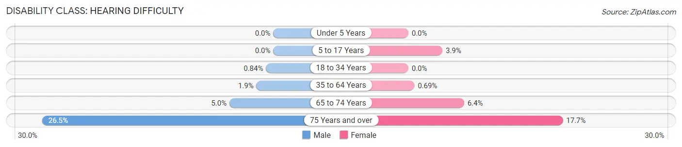 Disability in Zip Code 43310: <span>Hearing Difficulty</span>