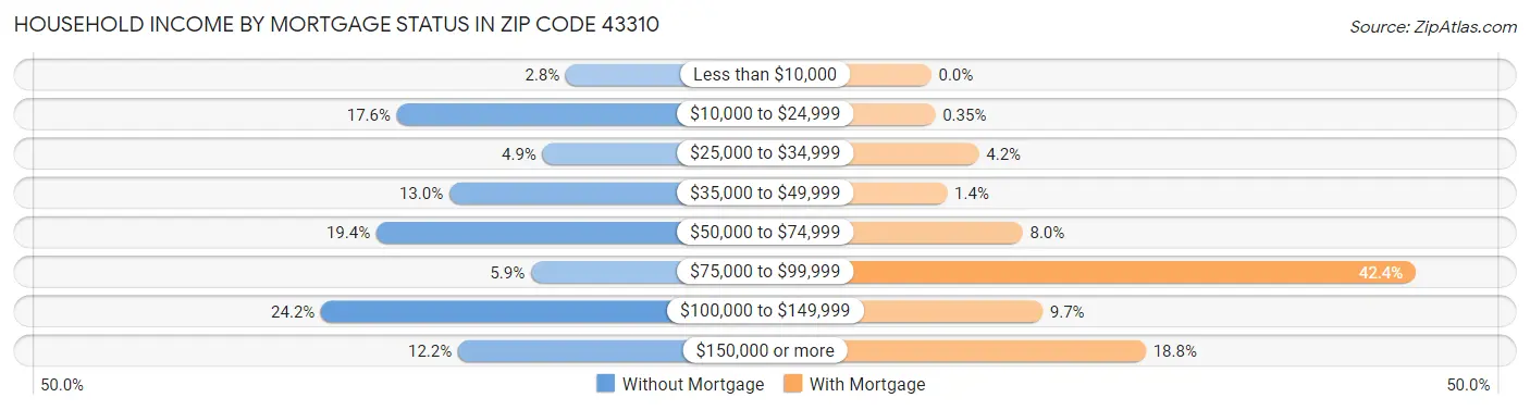 Household Income by Mortgage Status in Zip Code 43310