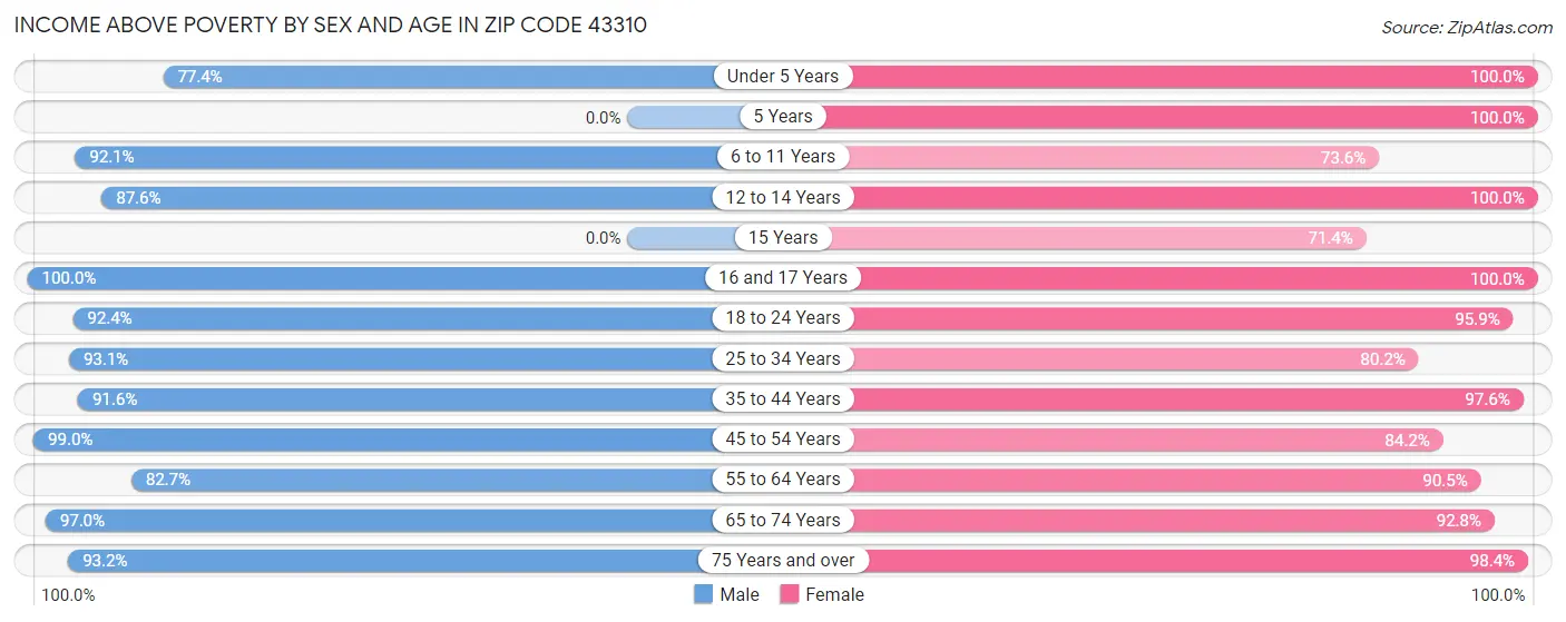 Income Above Poverty by Sex and Age in Zip Code 43310