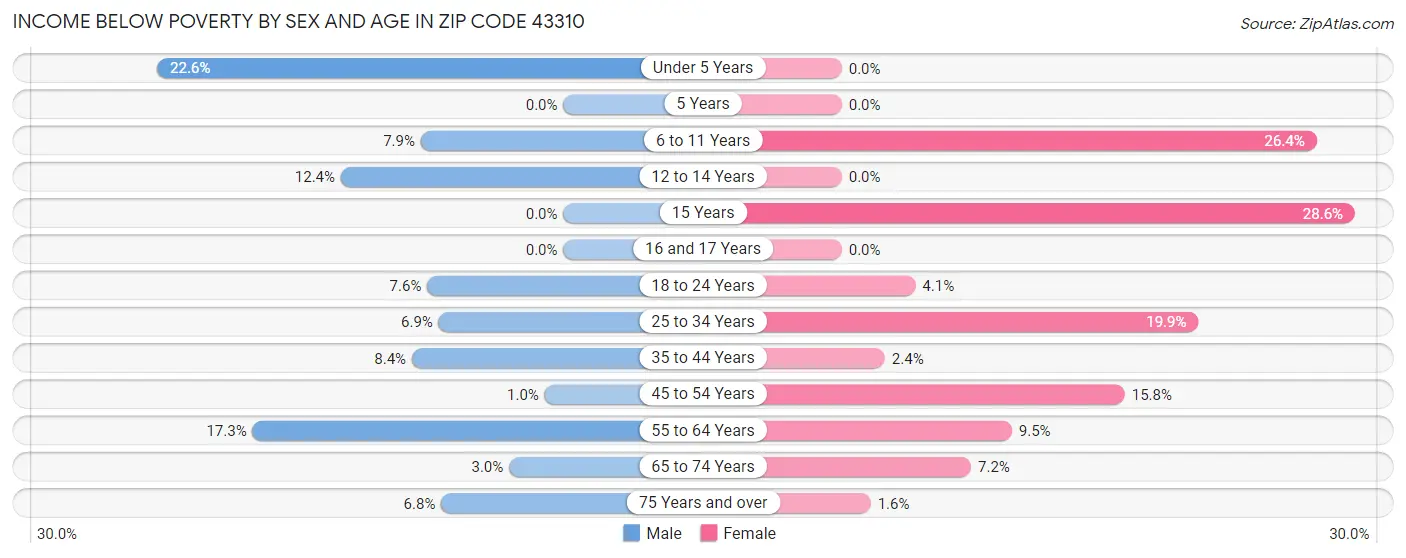 Income Below Poverty by Sex and Age in Zip Code 43310