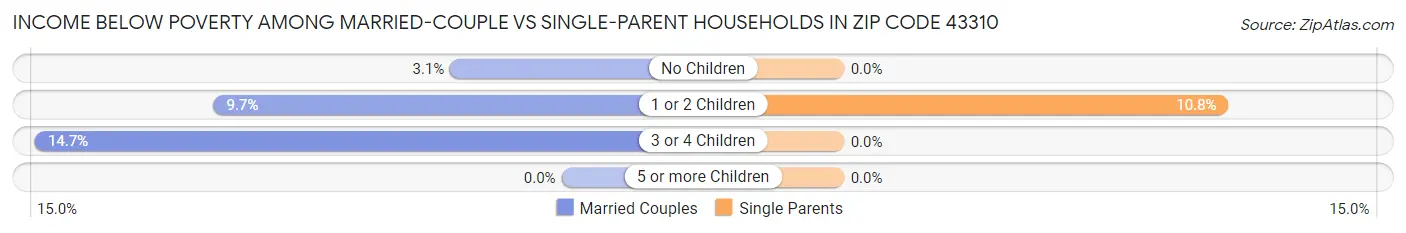 Income Below Poverty Among Married-Couple vs Single-Parent Households in Zip Code 43310