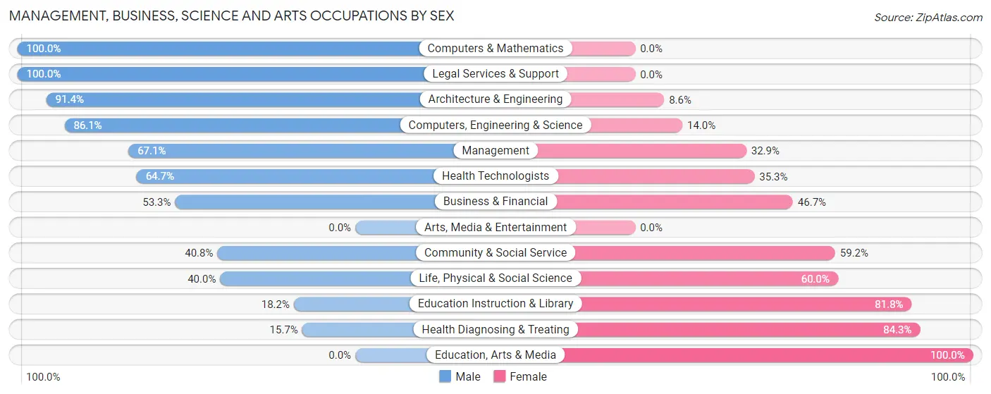 Management, Business, Science and Arts Occupations by Sex in Zip Code 43310