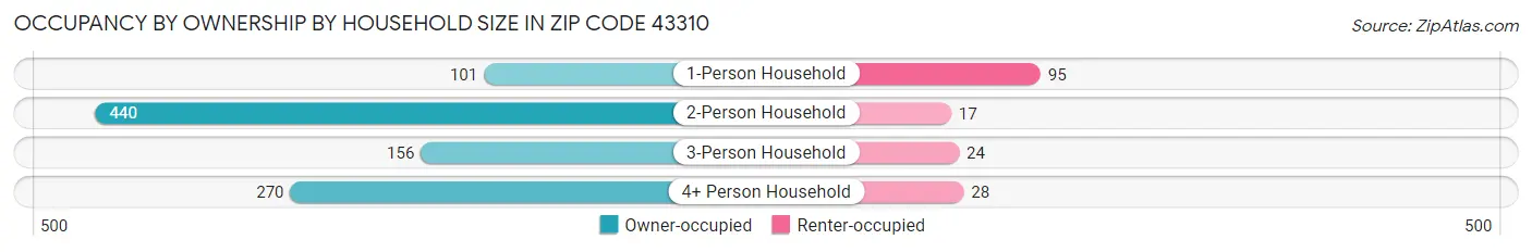 Occupancy by Ownership by Household Size in Zip Code 43310