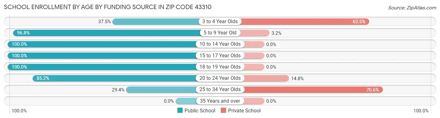 School Enrollment by Age by Funding Source in Zip Code 43310