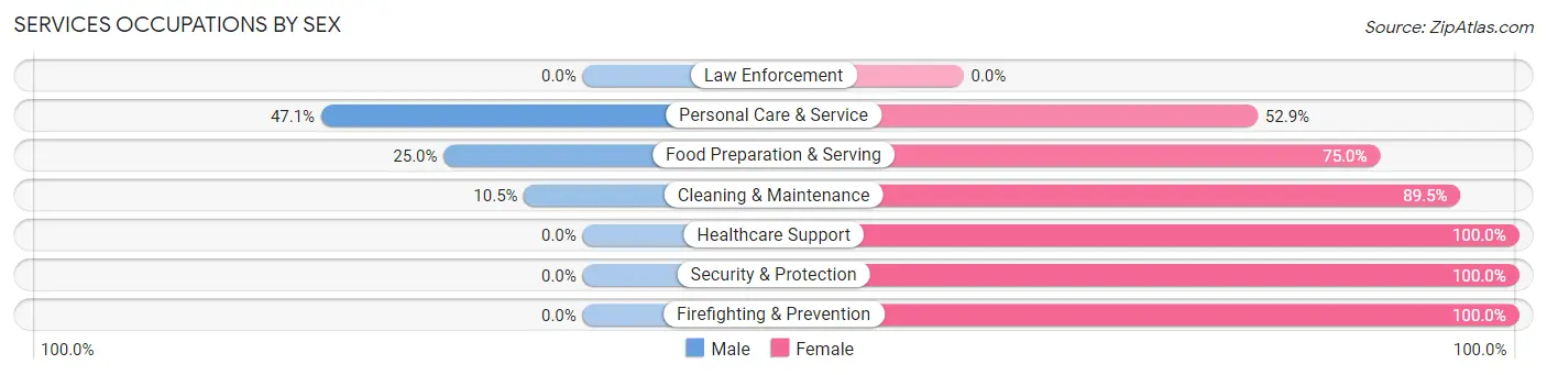 Services Occupations by Sex in Zip Code 43310