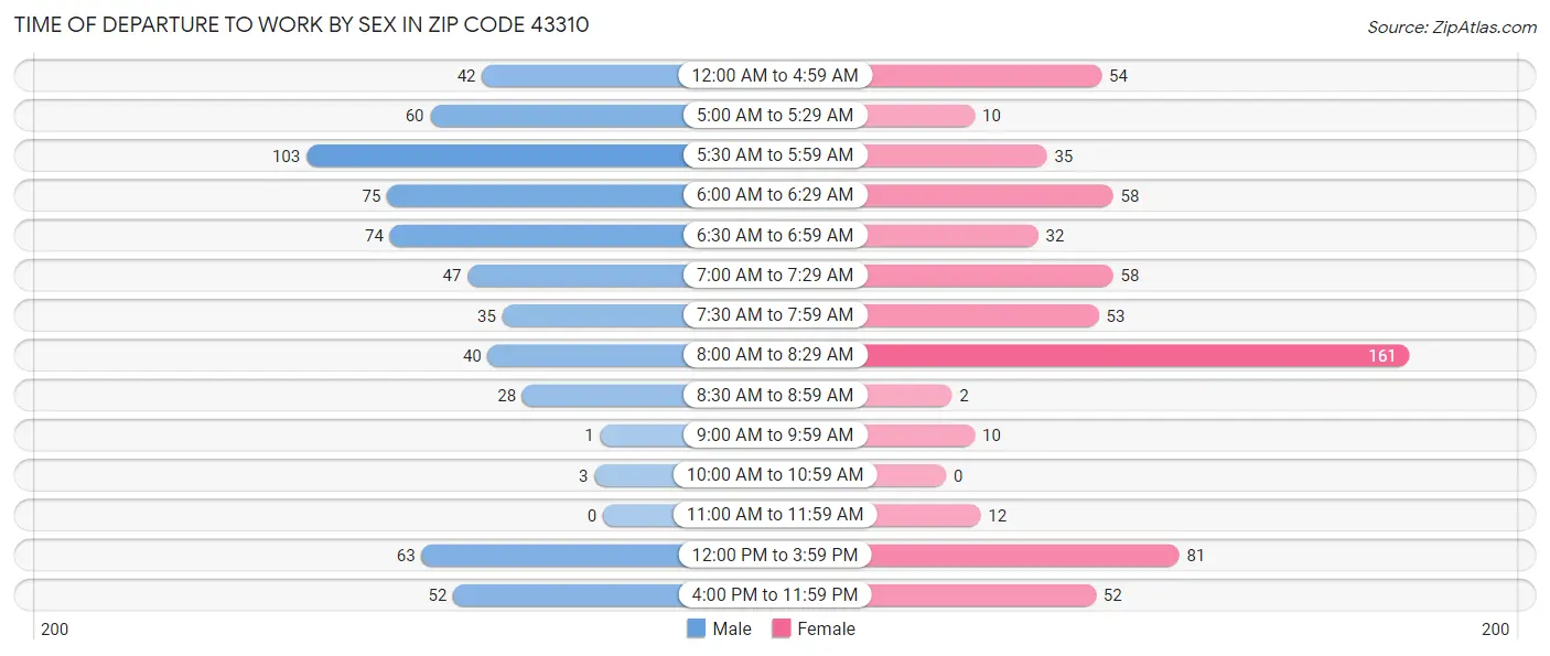 Time of Departure to Work by Sex in Zip Code 43310