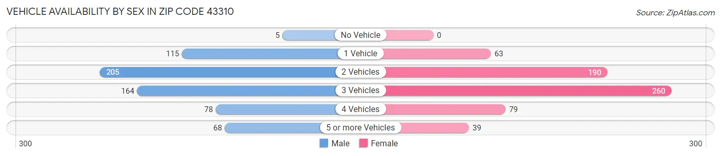 Vehicle Availability by Sex in Zip Code 43310