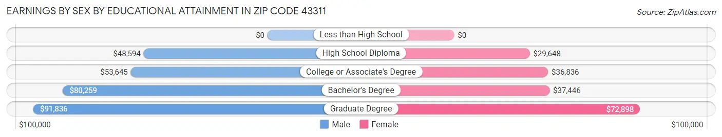 Earnings by Sex by Educational Attainment in Zip Code 43311