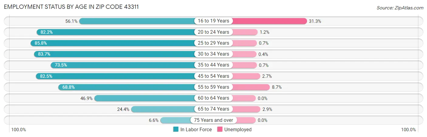 Employment Status by Age in Zip Code 43311