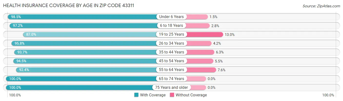 Health Insurance Coverage by Age in Zip Code 43311