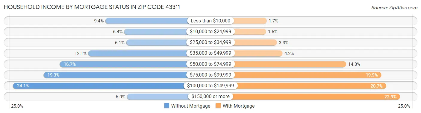 Household Income by Mortgage Status in Zip Code 43311