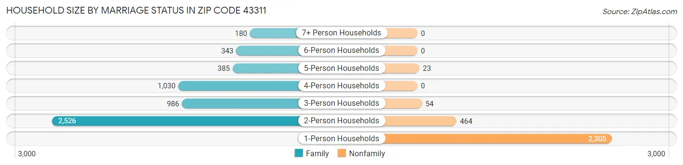 Household Size by Marriage Status in Zip Code 43311