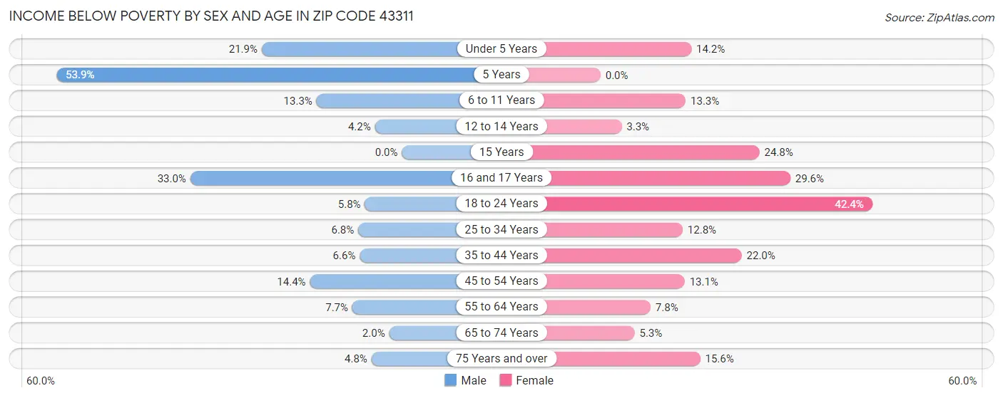 Income Below Poverty by Sex and Age in Zip Code 43311