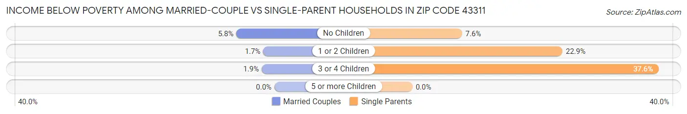 Income Below Poverty Among Married-Couple vs Single-Parent Households in Zip Code 43311