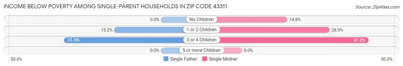 Income Below Poverty Among Single-Parent Households in Zip Code 43311