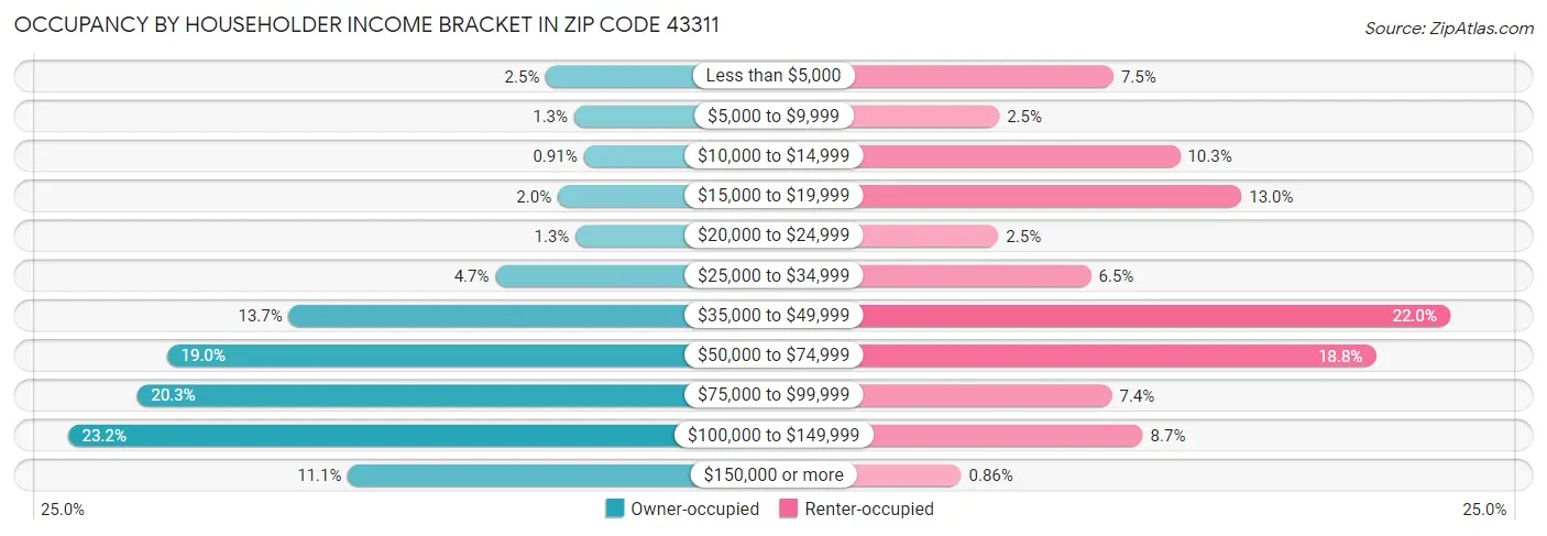 Occupancy by Householder Income Bracket in Zip Code 43311
