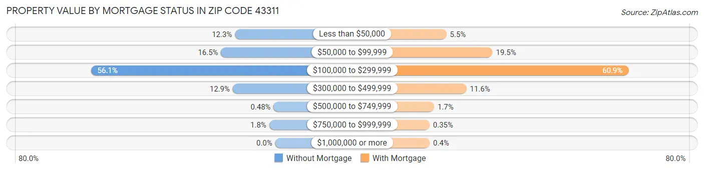 Property Value by Mortgage Status in Zip Code 43311