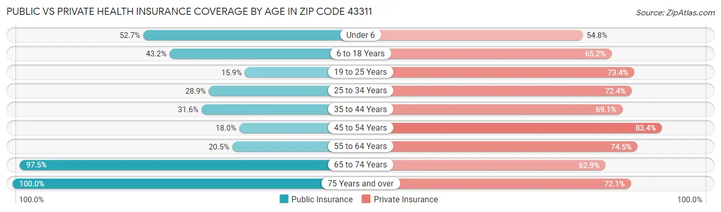 Public vs Private Health Insurance Coverage by Age in Zip Code 43311