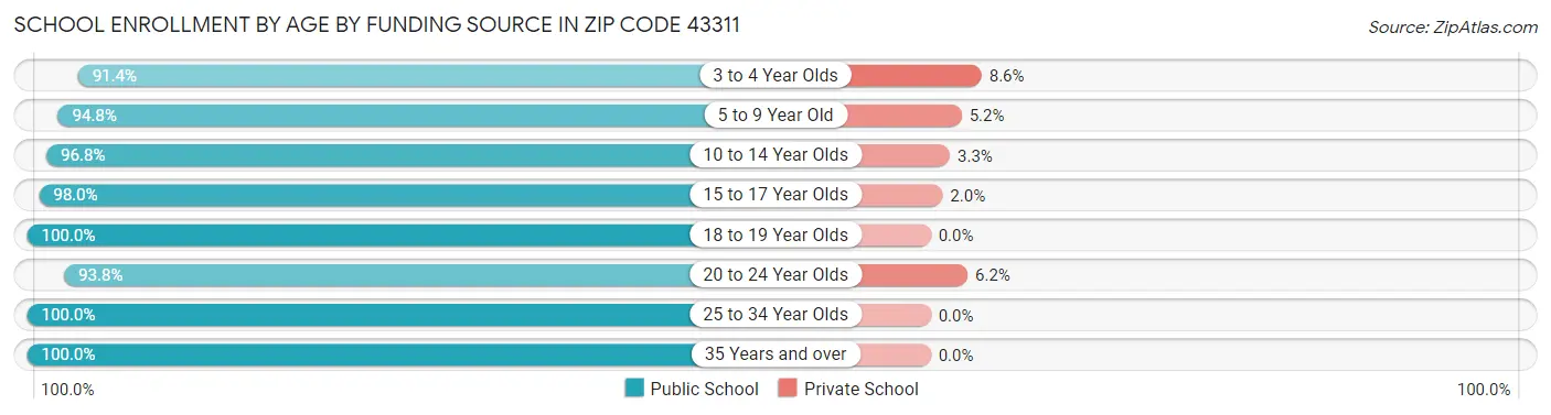 School Enrollment by Age by Funding Source in Zip Code 43311
