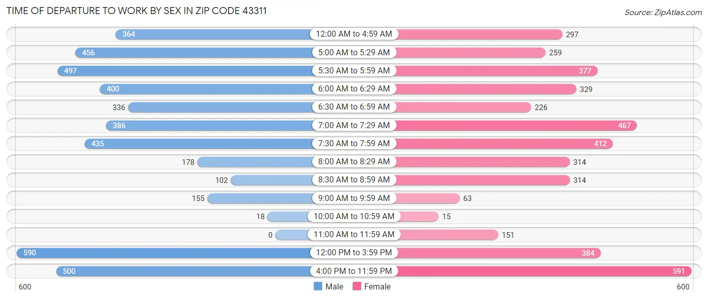 Time of Departure to Work by Sex in Zip Code 43311
