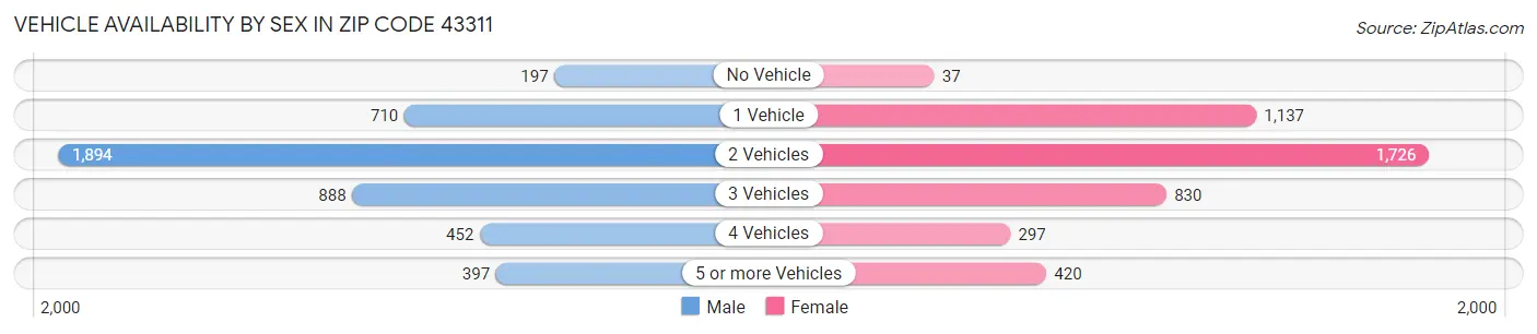 Vehicle Availability by Sex in Zip Code 43311
