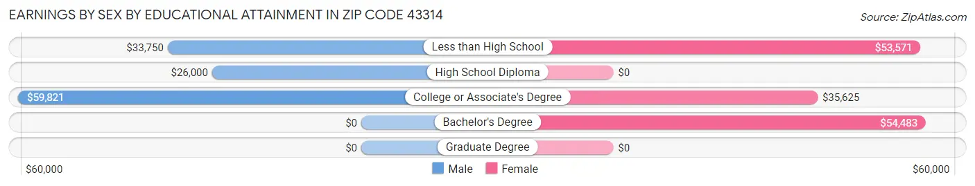 Earnings by Sex by Educational Attainment in Zip Code 43314
