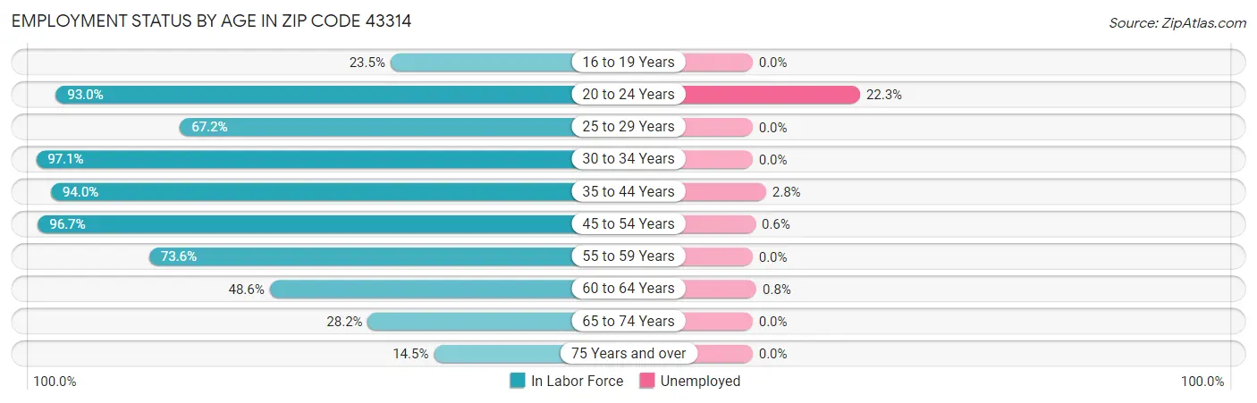Employment Status by Age in Zip Code 43314