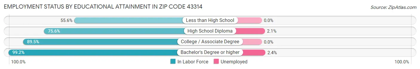 Employment Status by Educational Attainment in Zip Code 43314