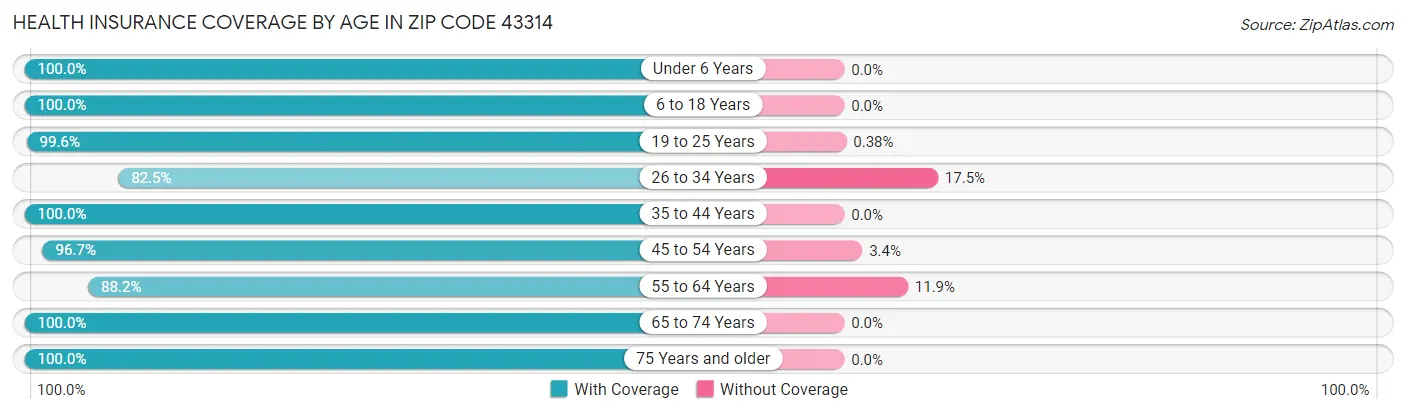 Health Insurance Coverage by Age in Zip Code 43314