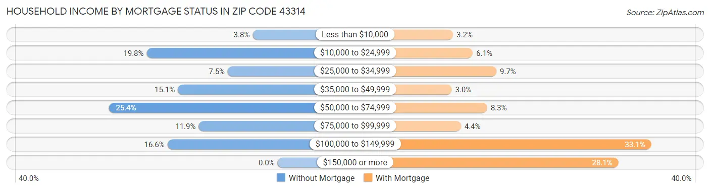 Household Income by Mortgage Status in Zip Code 43314