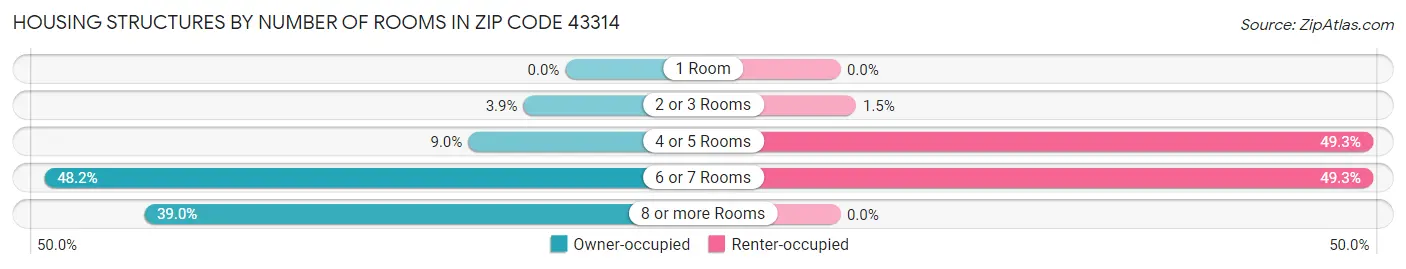 Housing Structures by Number of Rooms in Zip Code 43314