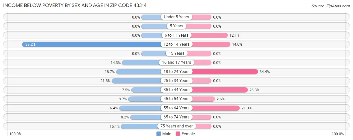 Income Below Poverty by Sex and Age in Zip Code 43314