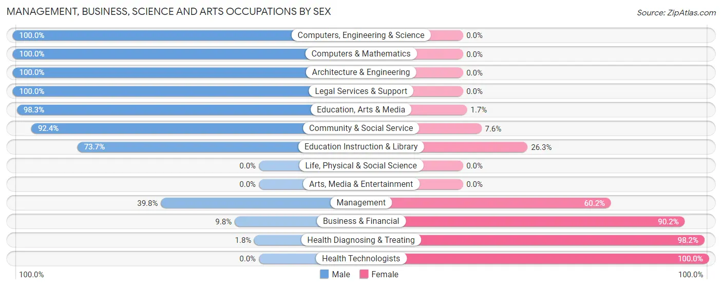 Management, Business, Science and Arts Occupations by Sex in Zip Code 43314