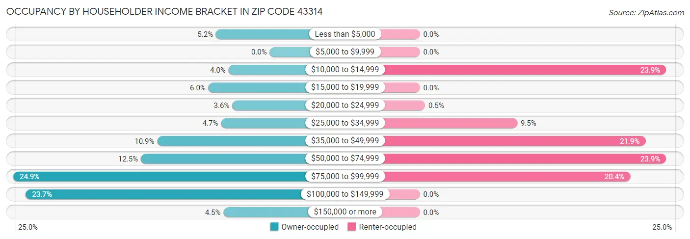 Occupancy by Householder Income Bracket in Zip Code 43314