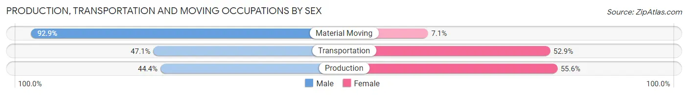 Production, Transportation and Moving Occupations by Sex in Zip Code 43314