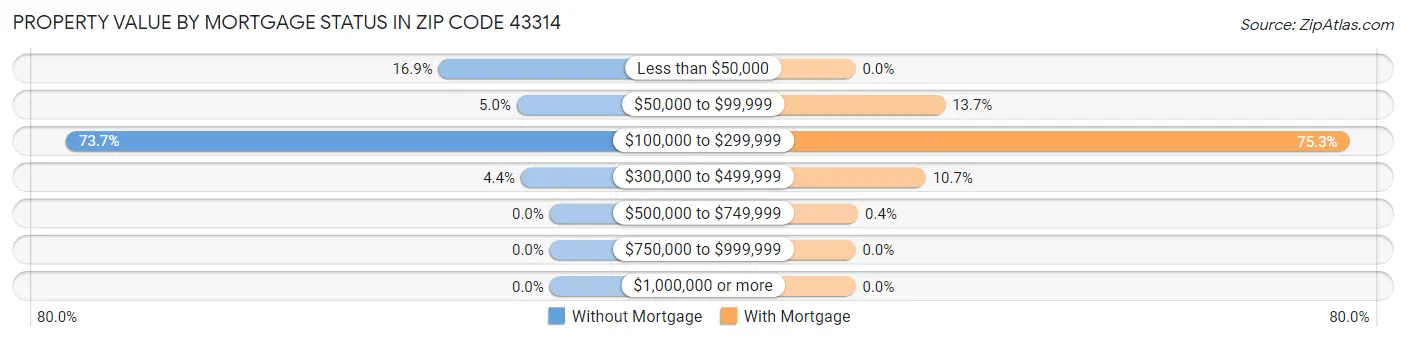 Property Value by Mortgage Status in Zip Code 43314