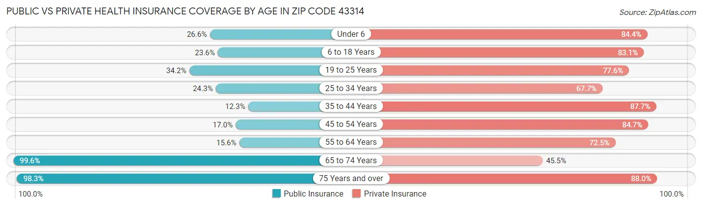 Public vs Private Health Insurance Coverage by Age in Zip Code 43314
