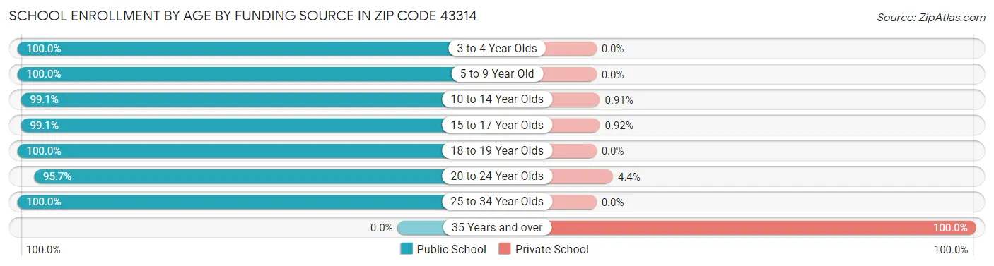 School Enrollment by Age by Funding Source in Zip Code 43314