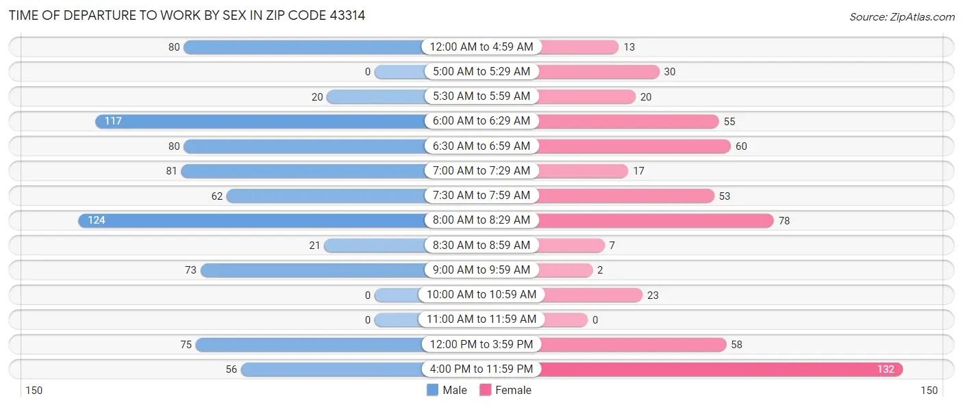 Time of Departure to Work by Sex in Zip Code 43314