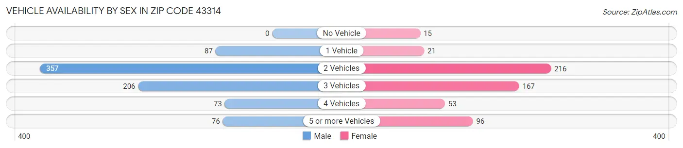 Vehicle Availability by Sex in Zip Code 43314