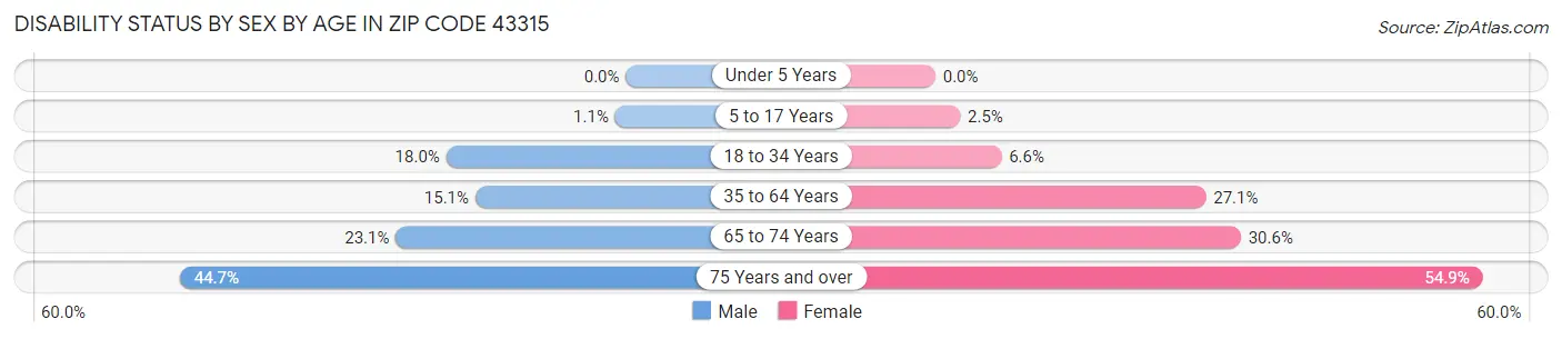 Disability Status by Sex by Age in Zip Code 43315