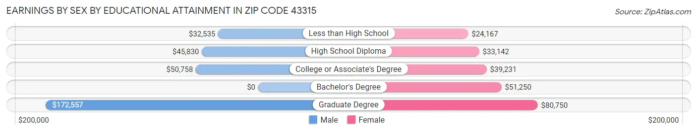 Earnings by Sex by Educational Attainment in Zip Code 43315