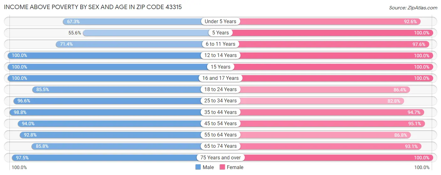 Income Above Poverty by Sex and Age in Zip Code 43315